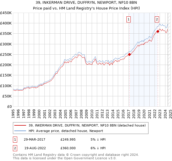 39, INKERMAN DRIVE, DUFFRYN, NEWPORT, NP10 8BN: Price paid vs HM Land Registry's House Price Index