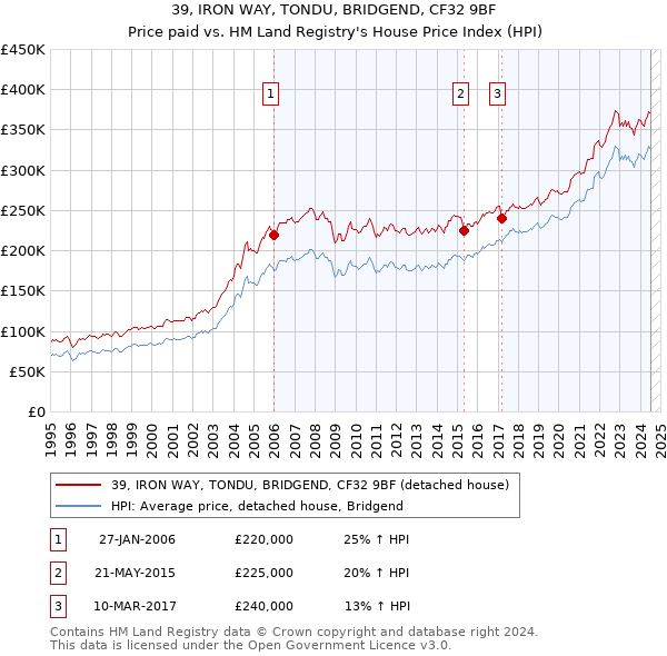 39, IRON WAY, TONDU, BRIDGEND, CF32 9BF: Price paid vs HM Land Registry's House Price Index