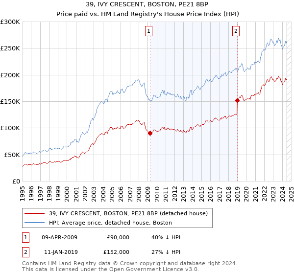 39, IVY CRESCENT, BOSTON, PE21 8BP: Price paid vs HM Land Registry's House Price Index