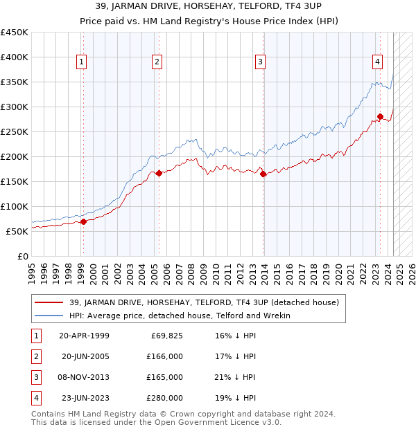 39, JARMAN DRIVE, HORSEHAY, TELFORD, TF4 3UP: Price paid vs HM Land Registry's House Price Index