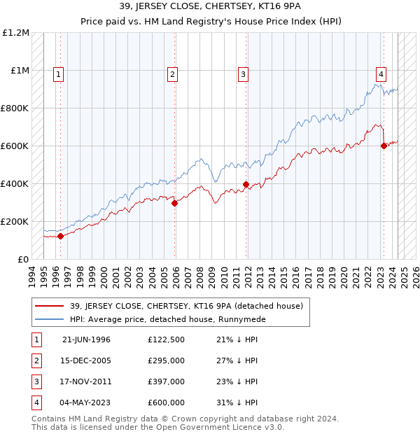 39, JERSEY CLOSE, CHERTSEY, KT16 9PA: Price paid vs HM Land Registry's House Price Index