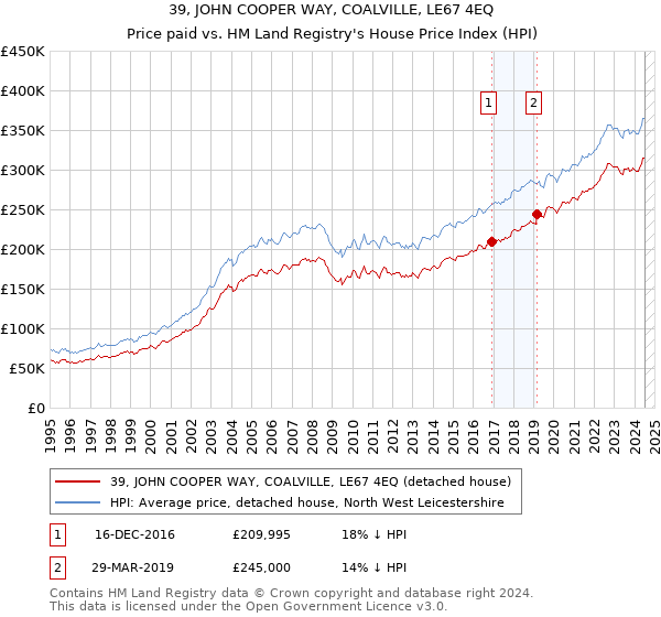 39, JOHN COOPER WAY, COALVILLE, LE67 4EQ: Price paid vs HM Land Registry's House Price Index