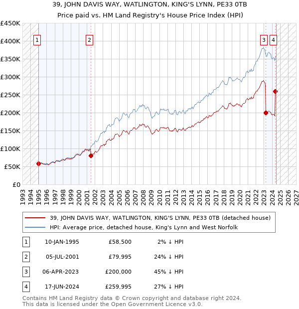 39, JOHN DAVIS WAY, WATLINGTON, KING'S LYNN, PE33 0TB: Price paid vs HM Land Registry's House Price Index