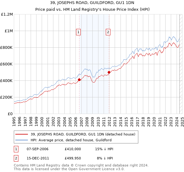 39, JOSEPHS ROAD, GUILDFORD, GU1 1DN: Price paid vs HM Land Registry's House Price Index