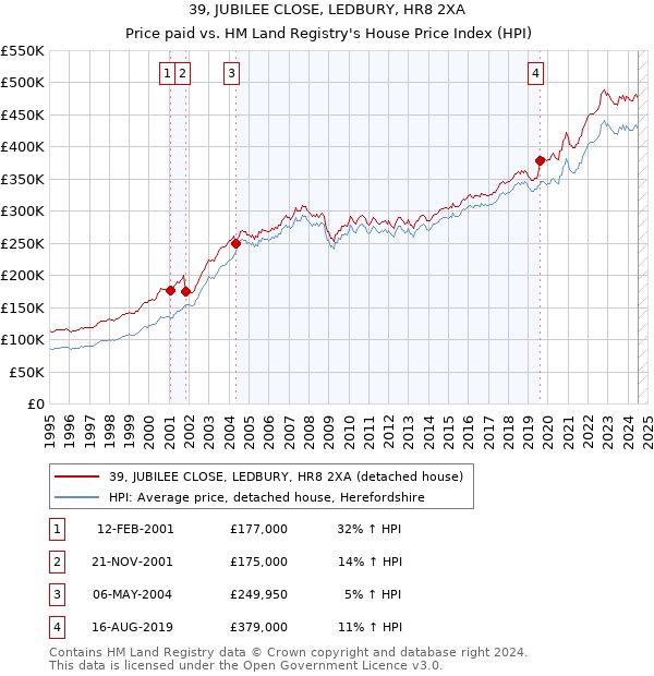 39, JUBILEE CLOSE, LEDBURY, HR8 2XA: Price paid vs HM Land Registry's House Price Index