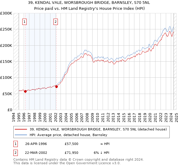 39, KENDAL VALE, WORSBROUGH BRIDGE, BARNSLEY, S70 5NL: Price paid vs HM Land Registry's House Price Index