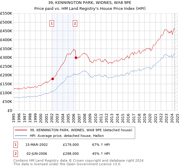 39, KENNINGTON PARK, WIDNES, WA8 9PE: Price paid vs HM Land Registry's House Price Index