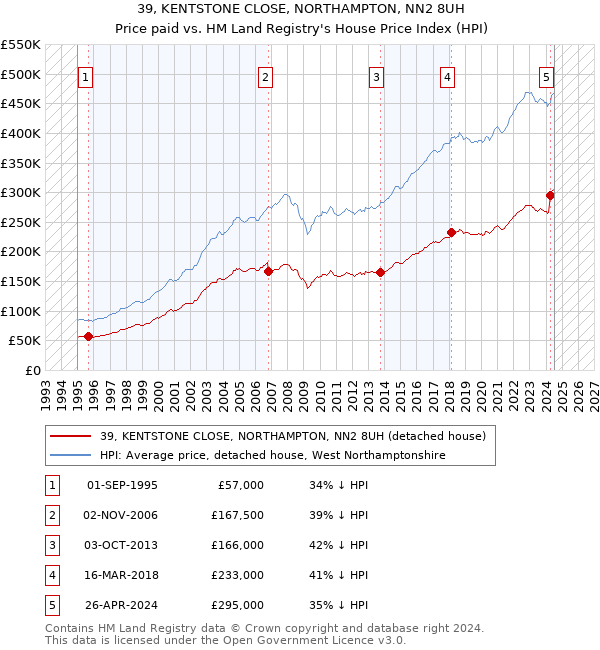 39, KENTSTONE CLOSE, NORTHAMPTON, NN2 8UH: Price paid vs HM Land Registry's House Price Index