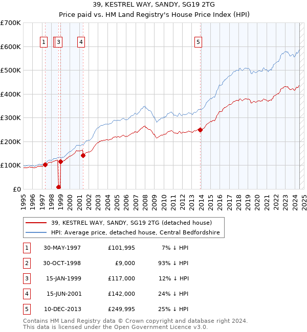 39, KESTREL WAY, SANDY, SG19 2TG: Price paid vs HM Land Registry's House Price Index