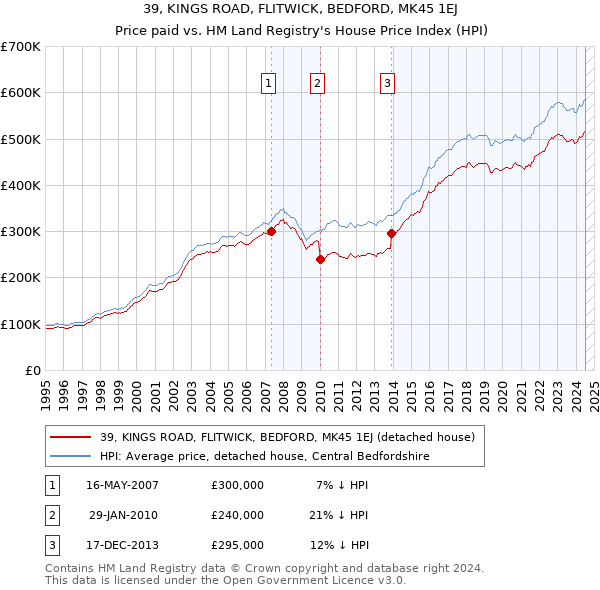 39, KINGS ROAD, FLITWICK, BEDFORD, MK45 1EJ: Price paid vs HM Land Registry's House Price Index