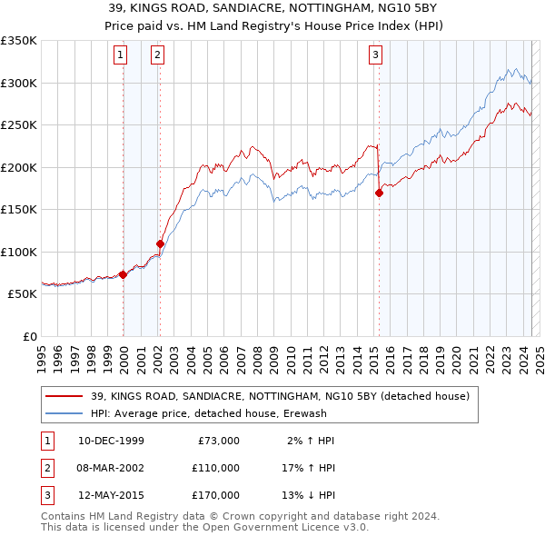 39, KINGS ROAD, SANDIACRE, NOTTINGHAM, NG10 5BY: Price paid vs HM Land Registry's House Price Index