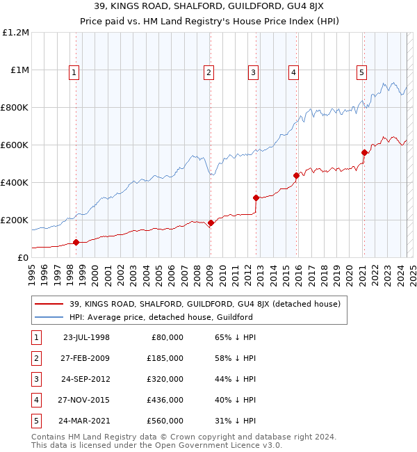 39, KINGS ROAD, SHALFORD, GUILDFORD, GU4 8JX: Price paid vs HM Land Registry's House Price Index