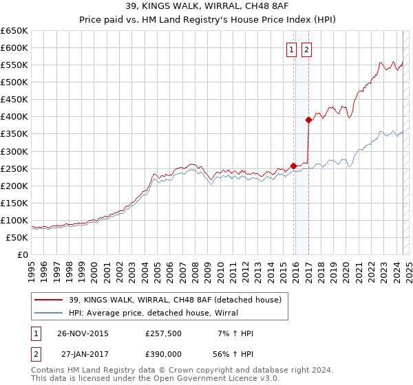 39, KINGS WALK, WIRRAL, CH48 8AF: Price paid vs HM Land Registry's House Price Index