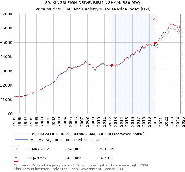 39, KINGSLEIGH DRIVE, BIRMINGHAM, B36 9DQ: Price paid vs HM Land Registry's House Price Index