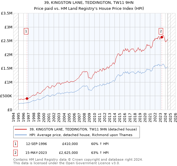 39, KINGSTON LANE, TEDDINGTON, TW11 9HN: Price paid vs HM Land Registry's House Price Index