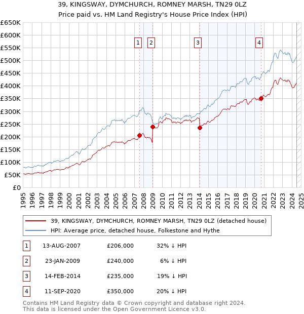 39, KINGSWAY, DYMCHURCH, ROMNEY MARSH, TN29 0LZ: Price paid vs HM Land Registry's House Price Index