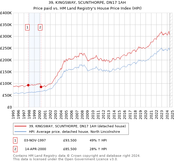 39, KINGSWAY, SCUNTHORPE, DN17 1AH: Price paid vs HM Land Registry's House Price Index