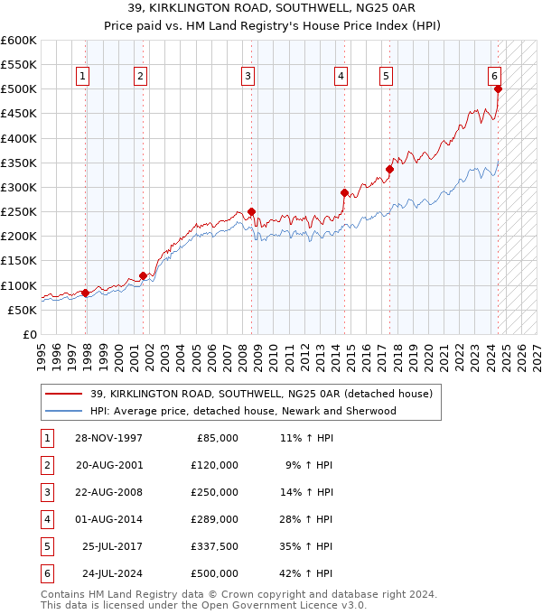 39, KIRKLINGTON ROAD, SOUTHWELL, NG25 0AR: Price paid vs HM Land Registry's House Price Index