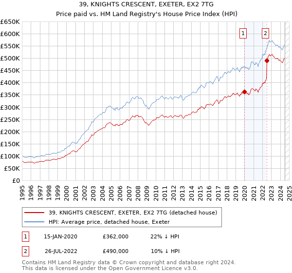 39, KNIGHTS CRESCENT, EXETER, EX2 7TG: Price paid vs HM Land Registry's House Price Index