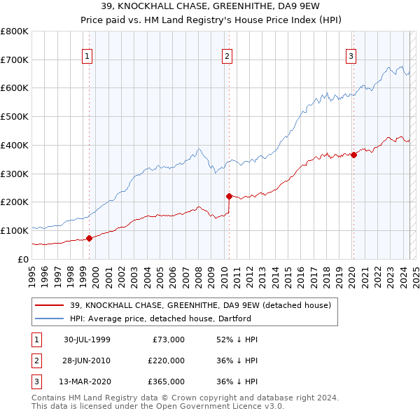 39, KNOCKHALL CHASE, GREENHITHE, DA9 9EW: Price paid vs HM Land Registry's House Price Index