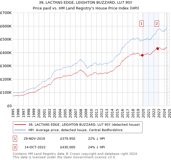 39, LACTANS EDGE, LEIGHTON BUZZARD, LU7 9SY: Price paid vs HM Land Registry's House Price Index