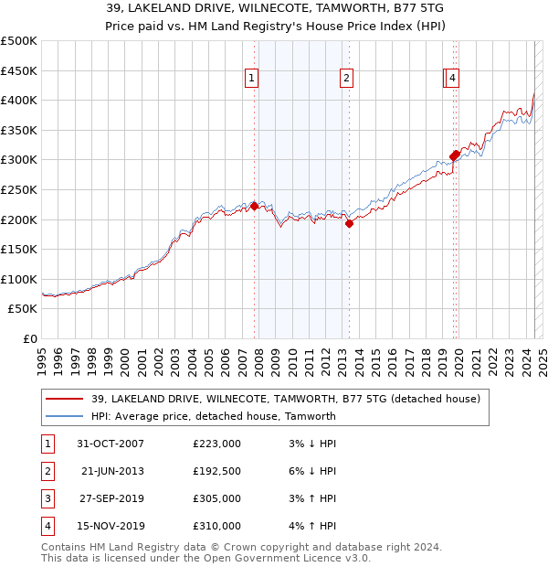 39, LAKELAND DRIVE, WILNECOTE, TAMWORTH, B77 5TG: Price paid vs HM Land Registry's House Price Index