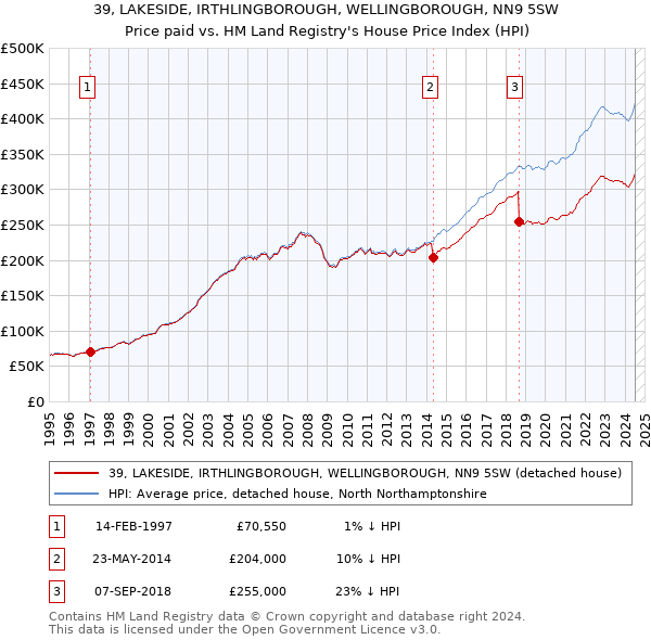 39, LAKESIDE, IRTHLINGBOROUGH, WELLINGBOROUGH, NN9 5SW: Price paid vs HM Land Registry's House Price Index