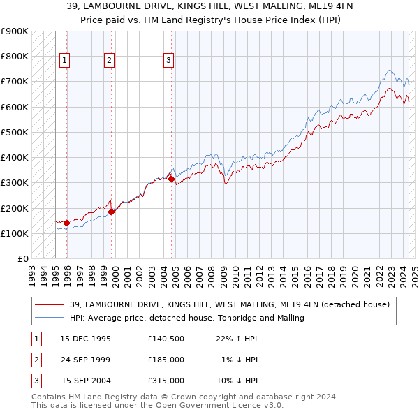 39, LAMBOURNE DRIVE, KINGS HILL, WEST MALLING, ME19 4FN: Price paid vs HM Land Registry's House Price Index