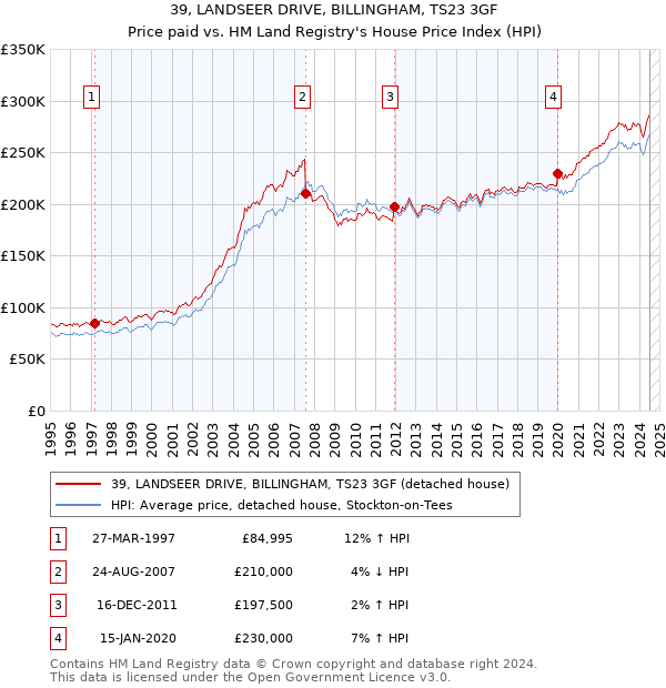 39, LANDSEER DRIVE, BILLINGHAM, TS23 3GF: Price paid vs HM Land Registry's House Price Index