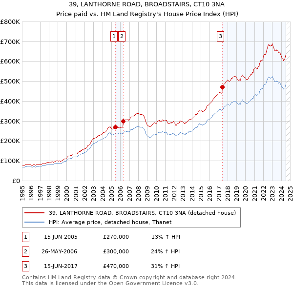 39, LANTHORNE ROAD, BROADSTAIRS, CT10 3NA: Price paid vs HM Land Registry's House Price Index