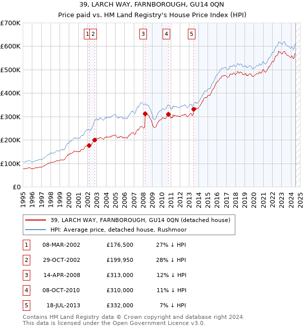 39, LARCH WAY, FARNBOROUGH, GU14 0QN: Price paid vs HM Land Registry's House Price Index