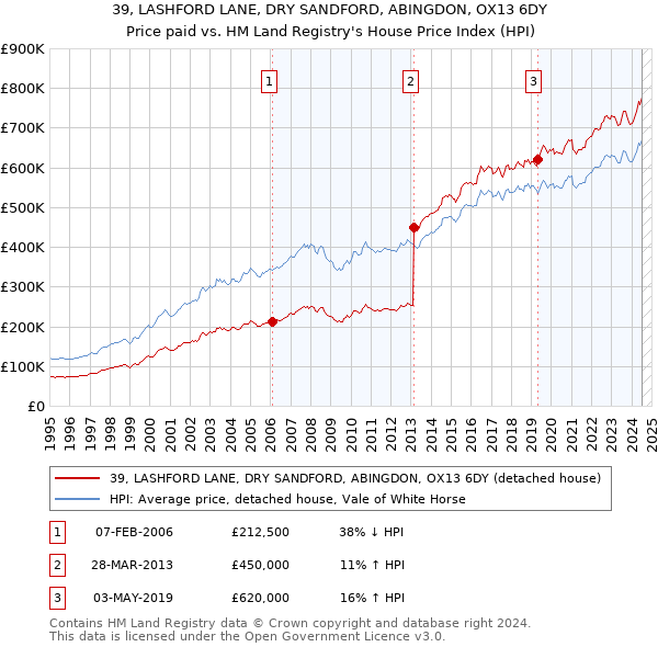 39, LASHFORD LANE, DRY SANDFORD, ABINGDON, OX13 6DY: Price paid vs HM Land Registry's House Price Index