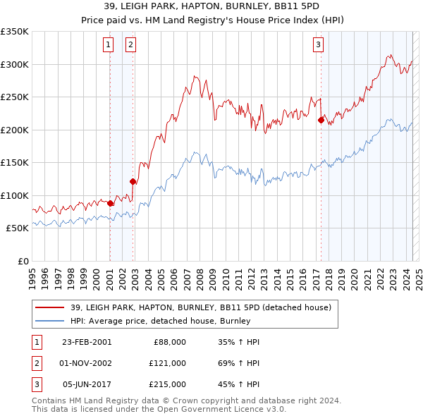 39, LEIGH PARK, HAPTON, BURNLEY, BB11 5PD: Price paid vs HM Land Registry's House Price Index