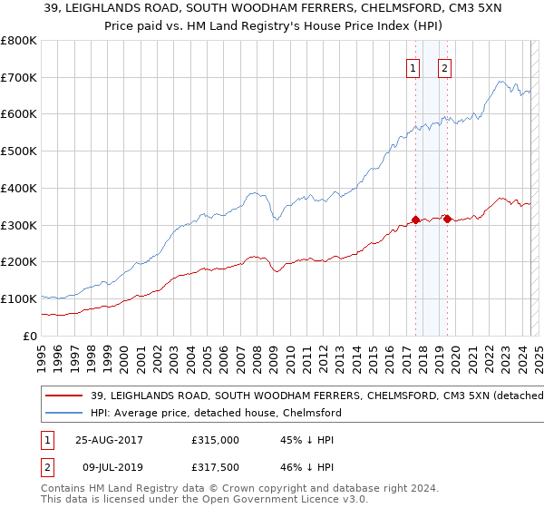 39, LEIGHLANDS ROAD, SOUTH WOODHAM FERRERS, CHELMSFORD, CM3 5XN: Price paid vs HM Land Registry's House Price Index