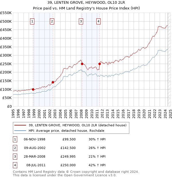 39, LENTEN GROVE, HEYWOOD, OL10 2LR: Price paid vs HM Land Registry's House Price Index