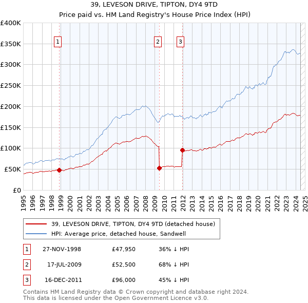 39, LEVESON DRIVE, TIPTON, DY4 9TD: Price paid vs HM Land Registry's House Price Index