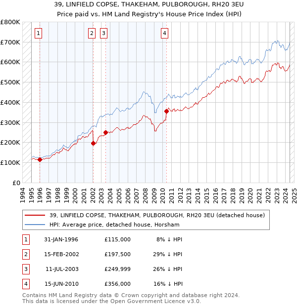 39, LINFIELD COPSE, THAKEHAM, PULBOROUGH, RH20 3EU: Price paid vs HM Land Registry's House Price Index