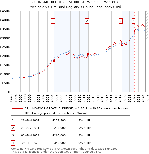 39, LINGMOOR GROVE, ALDRIDGE, WALSALL, WS9 8BY: Price paid vs HM Land Registry's House Price Index