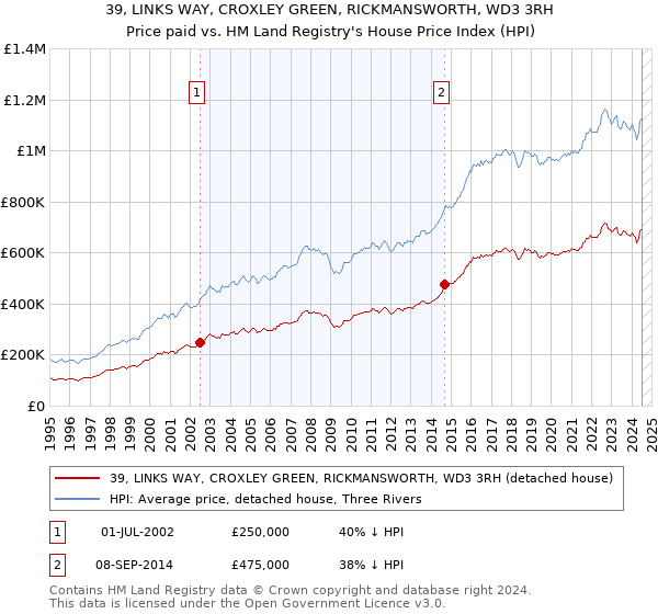 39, LINKS WAY, CROXLEY GREEN, RICKMANSWORTH, WD3 3RH: Price paid vs HM Land Registry's House Price Index