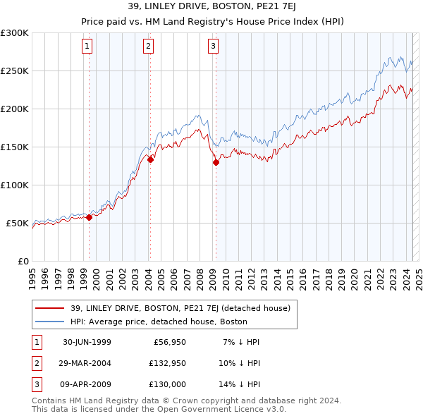 39, LINLEY DRIVE, BOSTON, PE21 7EJ: Price paid vs HM Land Registry's House Price Index