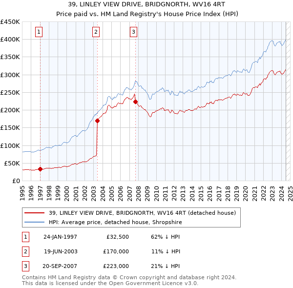 39, LINLEY VIEW DRIVE, BRIDGNORTH, WV16 4RT: Price paid vs HM Land Registry's House Price Index