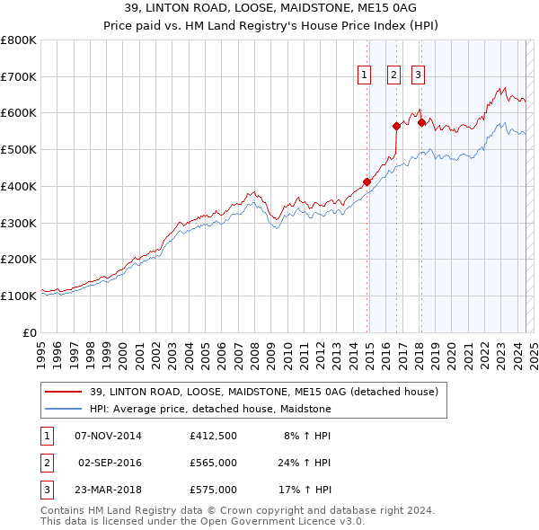 39, LINTON ROAD, LOOSE, MAIDSTONE, ME15 0AG: Price paid vs HM Land Registry's House Price Index