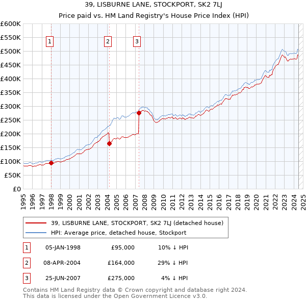 39, LISBURNE LANE, STOCKPORT, SK2 7LJ: Price paid vs HM Land Registry's House Price Index