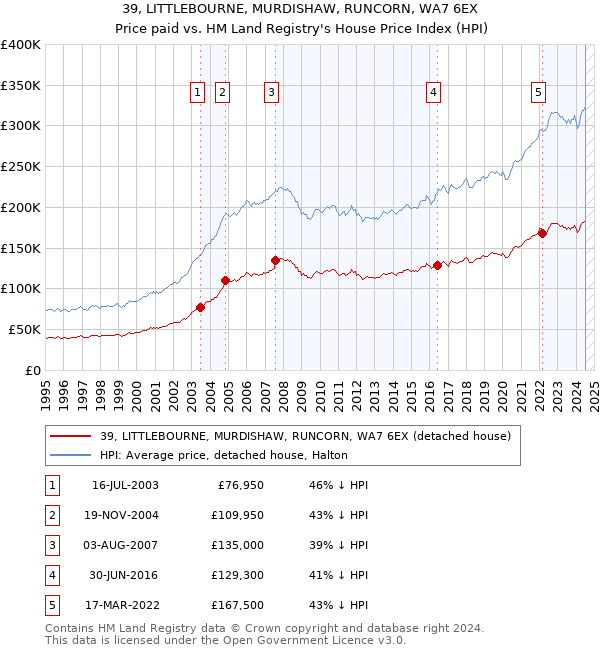 39, LITTLEBOURNE, MURDISHAW, RUNCORN, WA7 6EX: Price paid vs HM Land Registry's House Price Index