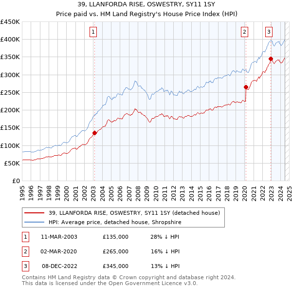 39, LLANFORDA RISE, OSWESTRY, SY11 1SY: Price paid vs HM Land Registry's House Price Index