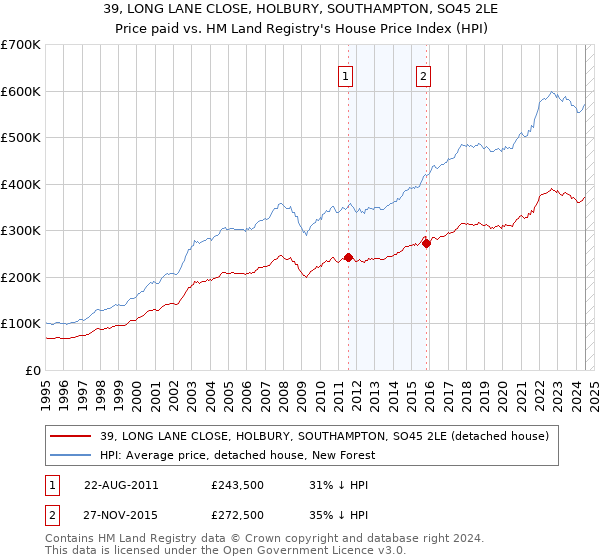 39, LONG LANE CLOSE, HOLBURY, SOUTHAMPTON, SO45 2LE: Price paid vs HM Land Registry's House Price Index