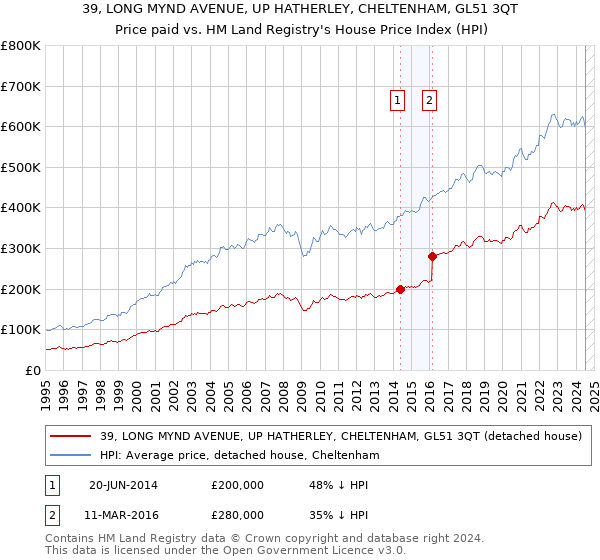 39, LONG MYND AVENUE, UP HATHERLEY, CHELTENHAM, GL51 3QT: Price paid vs HM Land Registry's House Price Index