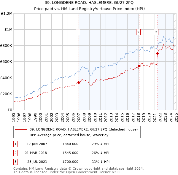 39, LONGDENE ROAD, HASLEMERE, GU27 2PQ: Price paid vs HM Land Registry's House Price Index