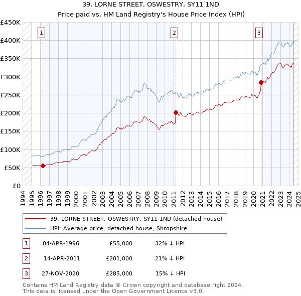 39, LORNE STREET, OSWESTRY, SY11 1ND: Price paid vs HM Land Registry's House Price Index