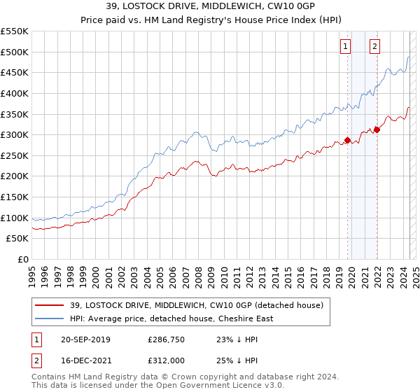 39, LOSTOCK DRIVE, MIDDLEWICH, CW10 0GP: Price paid vs HM Land Registry's House Price Index